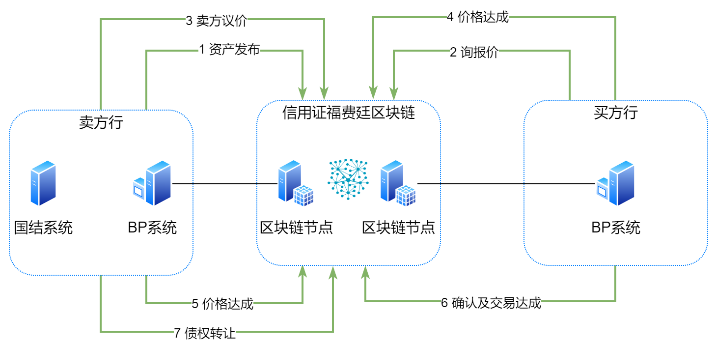 国内信用证福费廷系统(图2) 国内信用证福费廷系统(图2)